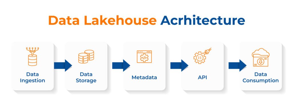 Data lakehouse Architecture